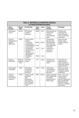 15
Ataxic Disease Gene/Protein Gene Locus Protein Phenotype
Disorder Abbr. Abbr. Function
Sideroblastic XLSA/A ATP-binding ABCB7 Xq13 Mitochondrial iron Infantile-onset
anemia cassette 7 transfer from nonprogressive
transporter matrix to ataxia with upper
intermembrane motor neuron signs
space and anemia
Pyruvate PDHC 5 gene/ protein Complex links Early onset with
dehydrogenase complex– glycolysis with episodic ataxia,
complex • E1-pyruvate PDHA1 Xp22.2 the tricarboxylic seizures,and lactic
deficiencies decarboxylase acid (TCA) cycle acidosis
• E2-dihydrolipoyl DLAT – and catalyzes the
transacetylase irreversible
• E3-lipoamide DLD 7q31 conversion of
dehydrogenase pyruvate to
• Pyruvate – – acetyl-CoA
dehydrogenase
phosphatase
• E3 binding PDHX 11p13
protein
Pelizaeus- PMD null Proteolipid PLP Xp22 Formation and Onset infancy to
Merzbacher syndrome; protein maintenance of adulthood with
SPG2 myelin spastic paraparesis,
ataxia,optic atrophy,
cognitive decline
Adrenomyelo- AMN ATP binding ALDP Xq28 Defect allows Adult onset spastic
neuropathy transporter in accumulation of paraparesis,axonal
peroxisomal very long chain neuropathy,adrenal
membrane fatty acids insufficiency
Fragile X- FXTAS Fragile X mental FMR1 Xq27.3 Results in elevated Males >50 y/o with
associated retardation FMR1 mRNA levels tremor (action or
tremor/ataxia gene– and slightly resting),ataxia,
syndrome premutation lowered levels of executive dysfunction.
CGG expansion FMR1 protein May resemble MSA.
(69-135 repeats; MRI with T2 signal
full mutation is intensity in cerebellar
>200) white matter
Table 9. MATERNALLY INHERITED ATAXIAS
X-Linked and Mitochondrial
 