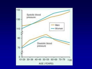 Evaluation and management of hypertension | PPTX