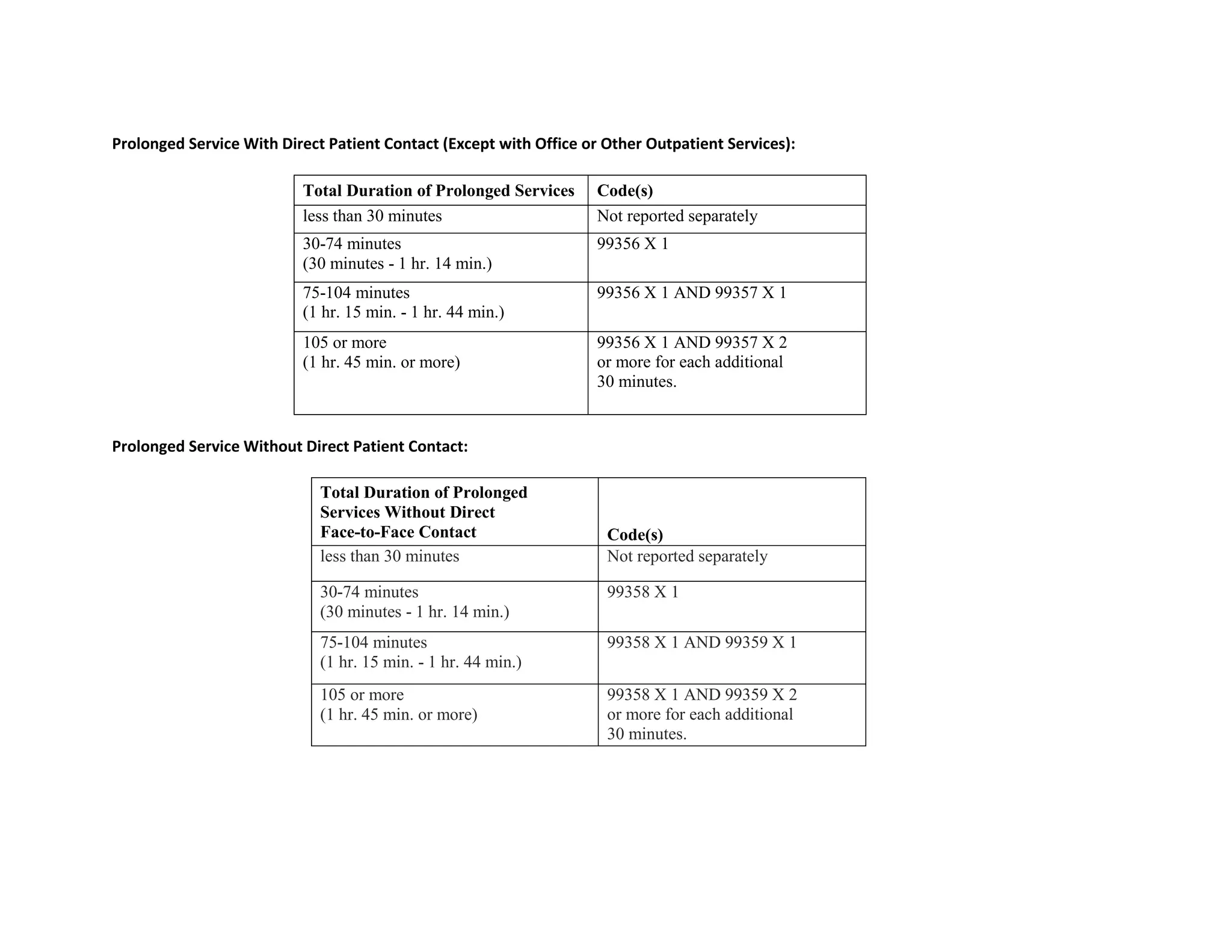 Prolonged Service With Direct Patient Contact (Except with Office or Other Outpatient Services):
Total Duration of Prolonged Services Code(s)
less than 30 minutes Not reported separately
30-74 minutes
(30 minutes - 1 hr. 14 min.)
99356 X 1
75-104 minutes
(1 hr. 15 min. - 1 hr. 44 min.)
99356 X 1 AND 99357 X 1
105 or more
(1 hr. 45 min. or more)
99356 X 1 AND 99357 X 2
or more for each additional
30 minutes.
Prolonged Service Without Direct Patient Contact:
Total Duration of Prolonged
Services Without Direct
Face-to-Face Contact Code(s)
less than 30 minutes Not reported separately
30-74 minutes
(30 minutes - 1 hr. 14 min.)
99358 X 1
75-104 minutes
(1 hr. 15 min. - 1 hr. 44 min.)
99358 X 1 AND 99359 X 1
105 or more
(1 hr. 45 min. or more)
99358 X 1 AND 99359 X 2
or more for each additional
30 minutes.
 