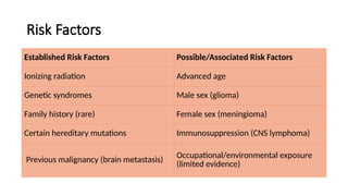 Risk Factors
Established Risk Factors Possible/Associated Risk Factors
Ionizing radiation Advanced age
Genetic syndromes Male sex (glioma)
Family history (rare) Female sex (meningioma)
Certain hereditary mutations Immunosuppression (CNS lymphoma)
Previous malignancy (brain metastasis)
Occupational/environmental exposure
(limited evidence)
 