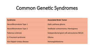 Common Genetic Syndromes
Syndrome Associated Brain Tumor
Neurofibromatosis Type 1 Optic pathway glioma
Neurofibromatosis Type 2 Vestibular schwannoma, Meningioma
Tuberous sclerosis Subependymal giant cell astrocytoma (SEGA)
Li–Fraumeni syndrome Glioma
Von Hippel–Lindau disease Hemangioblastoma
 
