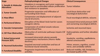 Stage Pathophysiological Changes Clinical Consequences
1. Genetic & Molecular
Alterations
Mutations in oncogenes and tumor suppressor
genes lead to uncontrolled cellular proliferation
and resistance to apoptosis.
Tumor initiation
2. Tumor Growth
Progressive expansion and infiltration of
surrounding brain tissue.
Local tissue destruction and
neurological dysfunction
3. Mass Effect Compression and displacement of adjacent
neural structures. Focal neurological deficits, seizures
4. Peritumoral Edema Disruption of the blood–brain barrier causes
vasogenic edema.
Increased intracranial pressure (ICP)
and worsening neurological deficits
5. Vascular Compression
Compression of cerebral vessels reduces
cerebral blood flow. Ischemia and neuronal injury
6. CSF Flow Obstruction Obstruction of ventricular pathways impairs CSF
circulation.
Hydrocephalus and further elevation
of ICP
7. Raised Intracranial
Pressure (ICP)
Increased intracranial volume exceeds
compensatory mechanisms (Monro–Kellie
doctrine).
Headache, vomiting, papilledema,
altered consciousness
8. Neuronal Dysfunction Impaired neuronal conduction and loss of
functional neural networks.
Motor, sensory, cognitive, cranial
nerve, and cerebellar deficits
9. Functional Disability
Progressive impairment of body functions and
activities.
Reduced mobility, ADL limitations,
decreased quality of life
 