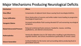 Major Mechanisms Producing Neurological Deficits
Mechanism Effects
Mass Effect Compression of adjacent brain tissue causing focal neurological deficits.
Tumor Infiltration Direct destruction of neurons and white matter tracts leading to progressive
neurological impairment.
Vasogenic Edema
Increased extracellular fluid causing elevated ICP and worsening neurological
symptoms.
Raised Intracranial Pressure Reduced cerebral perfusion pressure, headache, nausea, vomiting,
papilledema, and altered consciousness.
Hydrocephalus Ventricular dilatation due to CSF obstruction resulting in gait disturbance,
cognitive decline, and urinary incontinence (particularly in chronic cases).
Seizure Generation Cortical irritation by the tumor and surrounding edema producing focal or
generalized seizures.
 