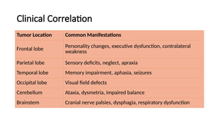 Clinical Correlation
Tumor Location Common Manifestations
Frontal lobe
Personality changes, executive dysfunction, contralateral
weakness
Parietal lobe Sensory deficits, neglect, apraxia
Temporal lobe Memory impairment, aphasia, seizures
Occipital lobe Visual field defects
Cerebellum Ataxia, dysmetria, impaired balance
Brainstem Cranial nerve palsies, dysphagia, respiratory dysfunction
 