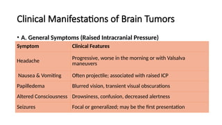Clinical Manifestations of Brain Tumors
• A. General Symptoms (Raised Intracranial Pressure)
Symptom Clinical Features
Headache
Progressive, worse in the morning or with Valsalva
maneuvers
Nausea & Vomiting Often projectile; associated with raised ICP
Papilledema Blurred vision, transient visual obscurations
Altered Consciousness Drowsiness, confusion, decreased alertness
Seizures Focal or generalized; may be the first presentation
 