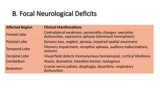 B. Focal Neurological Deficits
Affected Region Clinical Manifestations
Frontal Lobe Contralateral weakness, personality changes, executive
dysfunction, expressive aphasia (dominant hemisphere)
Parietal Lobe Sensory loss, neglect, apraxia, impaired spatial awareness
Temporal Lobe
Memory impairment, receptive aphasia, auditory hallucinations,
seizures
Occipital Lobe Visual field defects (homonymous hemianopia), cortical blindness
Cerebellum Ataxia, dysmetria, intention tremor, nystagmus
Brainstem
Cranial nerve palsies, dysphagia, dysarthria, respiratory
dysfunction
 