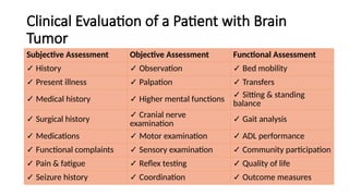 Clinical Evaluation of a Patient with Brain
Tumor
Subjective Assessment Objective Assessment Functional Assessment
✓ History ✓ Observation ✓ Bed mobility
✓ Present illness ✓ Palpation ✓ Transfers
✓ Medical history ✓ Higher mental functions ✓ Sitting & standing
balance
✓ Surgical history ✓ Cranial nerve
examination
✓ Gait analysis
✓ Medications ✓ Motor examination ✓ ADL performance
✓ Functional complaints ✓ Sensory examination ✓ Community participation
✓ Pain & fatigue ✓ Reflex testing ✓ Quality of life
✓ Seizure history ✓ Coordination ✓ Outcome measures
 