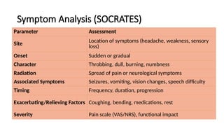 Symptom Analysis (SOCRATES)
Parameter Assessment
Site
Location of symptoms (headache, weakness, sensory
loss)
Onset Sudden or gradual
Character Throbbing, dull, burning, numbness
Radiation Spread of pain or neurological symptoms
Associated Symptoms Seizures, vomiting, vision changes, speech difficulty
Timing Frequency, duration, progression
Exacerbating/Relieving Factors Coughing, bending, medications, rest
Severity Pain scale (VAS/NRS), functional impact
 
