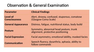 Observation & General Examination
Parameter Clinical Findings
Level of
Consciousness
Alert, drowsy, confused, stuporous, comatose
(Glasgow Coma Scale)
General Appearance Distress, fatigue, nutritional status, body build
Posture
Symmetry, abnormal head posture, trunk
alignment, protective positioning
Facial Expression Facial asymmetry, emotional lability, masked facies
Communication Speech fluency, dysarthria, aphasia, ability to
follow commands
 
