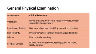 General Physical Examination
Assessment Clinical Relevance
Vital Signs
Blood pressure, heart rate, respiratory rate, oxygen
saturation, temperature
Respiratory Pattern Dyspnea, abnormal breathing, secretion retention
Skin Integrity Pressure injuries, surgical incision, wound healing
Edema Limb or facial swelling
Medical Devices
IV lines, urinary catheter, feeding tube, VP shunt,
tracheostomy
 