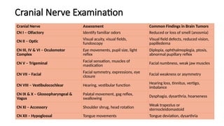 Cranial Nerve Examination
Cranial Nerve Assessment Common Findings in Brain Tumors
CN I – Olfactory Identify familiar odors Reduced or loss of smell (anosmia)
CN II – Optic
Visual acuity, visual fields,
fundoscopy
Visual field defects, reduced vision,
papilledema
CN III, IV & VI – Oculomotor
Complex
Eye movements, pupil size, light
reflex
Diplopia, ophthalmoplegia, ptosis,
abnormal pupillary reflex
CN V – Trigeminal Facial sensation, muscles of
mastication
Facial numbness, weak jaw muscles
CN VII – Facial
Facial symmetry, expressions, eye
closure
Facial weakness or asymmetry
CN VIII – Vestibulocochlear Hearing, vestibular function Hearing loss, tinnitus, vertigo,
imbalance
CN IX & X – Glossopharyngeal &
Vagus
Palatal movement, gag reflex,
swallowing
Dysphagia, dysarthria, hoarseness
CN XI – Accessory Shoulder shrug, head rotation
Weak trapezius or
sternocleidomastoid
CN XII – Hypoglossal Tongue movements Tongue deviation, dysarthria
 