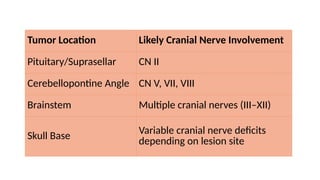Tumor Location Likely Cranial Nerve Involvement
Pituitary/Suprasellar CN II
Cerebellopontine Angle CN V, VII, VIII
Brainstem Multiple cranial nerves (III–XII)
Skull Base
Variable cranial nerve deficits
depending on lesion site
 