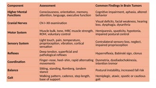 Component Assessment Common Findings in Brain Tumors
Higher Mental
Functions
Consciousness, orientation, memory,
attention, language, executive function
Cognitive impairment, aphasia, altered
behavior
Cranial Nerves CN I–XII examination Visual deficits, facial weakness, hearing
loss, dysphagia, dysarthria
Motor System Muscle bulk, tone, MRC muscle strength,
ROM, voluntary control
Hemiparesis, spasticity, hypotonia,
impaired postural control
Sensory System
Light touch, pain, temperature,
proprioception, vibration, cortical
sensation
Contralateral sensory loss, neglect,
impaired proprioception
Reflexes Deep tendon, superficial and
pathological reflexes Hyperreflexia, Babinski sign, clonus
Coordination
Finger–nose, heel–shin, rapid alternating
movements
Dysmetria, dysdiadochokinesia,
intention tremor
Balance Sitting, standing, Romberg, tandem
stance
Postural instability, increased fall risk
Gait Walking pattern, cadence, step length,
base of support
Hemiplegic, ataxic, spastic or cautious
gait
 