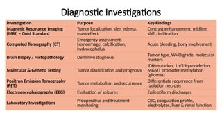 Diagnostic Investigations
Investigation Purpose Key Findings
Magnetic Resonance Imaging
(MRI) – Gold Standard
Tumor localization, size, edema,
mass effect
Contrast enhancement, midline
shift, infiltration
Computed Tomography (CT)
Emergency assessment,
hemorrhage, calcification,
hydrocephalus
Acute bleeding, bony involvement
Brain Biopsy / Histopathology Definitive diagnosis Tumor type, WHO grade, molecular
markers
Molecular & Genetic Testing Tumor classification and prognosis
IDH mutation, 1p/19q codeletion,
MGMT promoter methylation
(gliomas)
Positron Emission Tomography
(PET)
Tumor metabolism and recurrence Differentiate recurrence from
radiation necrosis
Electroencephalography (EEG) Evaluation of seizures Epileptiform discharges
Laboratory Investigations Preoperative and treatment
monitoring
CBC, coagulation profile,
electrolytes, liver & renal function
 