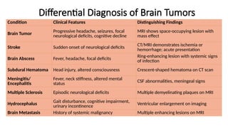 Differential Diagnosis of Brain Tumors
Condition Clinical Features Distinguishing Findings
Brain Tumor Progressive headache, seizures, focal
neurological deficits, cognitive decline
MRI shows space-occupying lesion with
mass effect
Stroke Sudden onset of neurological deficits CT/MRI demonstrates ischemia or
hemorrhage; acute presentation
Brain Abscess Fever, headache, focal deficits Ring-enhancing lesion with systemic signs
of infection
Subdural Hematoma Head injury, altered consciousness Crescent-shaped hematoma on CT scan
Meningitis/
Encephalitis
Fever, neck stiffness, altered mental
status
CSF abnormalities, meningeal signs
Multiple Sclerosis Episodic neurological deficits Multiple demyelinating plaques on MRI
Hydrocephalus Gait disturbance, cognitive impairment,
urinary incontinence Ventricular enlargement on imaging
Brain Metastasis History of systemic malignancy Multiple enhancing lesions on MRI
 