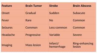 Feature Brain Tumor Stroke Brain Abscess
Onset Gradual Sudden Subacute
Fever Rare No Common
Seizures Common Less common Common
Headache Progressive Variable Severe
Imaging Mass lesion Infarct/
hemorrhage
Ring-enhancing
lesion
 