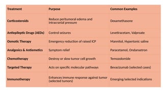 Treatment Purpose Common Examples
Corticosteroids Reduce peritumoral edema and
intracranial pressure
Dexamethasone
Antiepileptic Drugs (AEDs) Control seizures Levetiracetam, Valproate
Osmotic Therapy Emergency reduction of raised ICP Mannitol, Hypertonic saline
Analgesics & Antiemetics Symptom relief Paracetamol, Ondansetron
Chemotherapy Destroy or slow tumor cell growth Temozolomide
Targeted Therapy Acts on specific molecular pathways Bevacizumab (selected cases)
Immunotherapy Enhances immune response against tumor
(selected tumors)
Emerging/selected indications
 