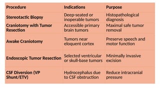 Procedure Indications Purpose
Stereotactic Biopsy Deep-seated or
inoperable tumors
Histopathological
diagnosis
Craniotomy with Tumor
Resection
Accessible primary
brain tumors
Maximal safe tumor
removal
Awake Craniotomy Tumors near
eloquent cortex
Preserve speech and
motor function
Endoscopic Tumor Resection Selected ventricular
or skull-base tumors
Minimally invasive
excision
CSF Diversion (VP
Shunt/ETV)
Hydrocephalus due
to CSF obstruction
Reduce intracranial
pressure
 