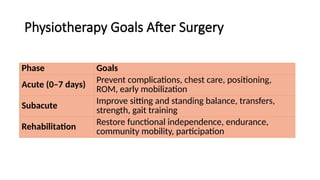 Physiotherapy Goals After Surgery
Phase Goals
Acute (0–7 days) Prevent complications, chest care, positioning,
ROM, early mobilization
Subacute Improve sitting and standing balance, transfers,
strength, gait training
Rehabilitation Restore functional independence, endurance,
community mobility, participation
 