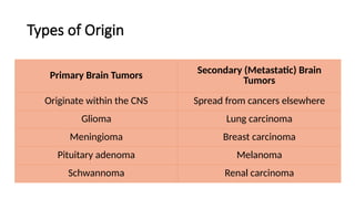 Types of Origin
Primary Brain Tumors
Secondary (Metastatic) Brain
Tumors
Originate within the CNS Spread from cancers elsewhere
Glioma Lung carcinoma
Meningioma Breast carcinoma
Pituitary adenoma Melanoma
Schwannoma Renal carcinoma
 