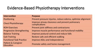 Evidence-Based Physiotherapy Interventions
Intervention Purpose
Positioning Prevent pressure injuries, reduce edema, optimize alignment
Chest Physiotherapy
Improve airway clearance and prevent pulmonary
complications
ROM Exercises Prevent joint stiffness and contractures
Progressive Strengthening Improve muscle performance and functional mobility
Balance Training Improve postural control and reduce falls
Gait Training Restore safe and efficient walking
Functional Task Practice Improve ADLs and independence
Patient & Caregiver
Education
Promote safety and home management
 