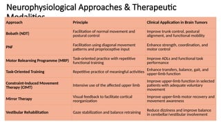 Neurophysiological Approaches & Therapeutic
Modalities
Approach Principle Clinical Application in Brain Tumors
Bobath (NDT)
Facilitation of normal movement and
postural control
Improve trunk control, postural
alignment, and functional mobility
PNF
Facilitation using diagonal movement
patterns and proprioceptive input
Enhance strength, coordination, and
motor control
Motor Relearning Programme (MRP) Task-oriented practice with repetitive
functional training
Improve ADLs and functional task
performance
Task-Oriented Training Repetitive practice of meaningful activities
Enhance transfers, balance, gait, and
upper-limb function
Constraint-Induced Movement
Therapy (CIMT)
Intensive use of the affected upper limb
Improve upper-limb function in selected
patients with adequate voluntary
movement
Mirror Therapy
Visual feedback to facilitate cortical
reorganization
Improve upper-limb motor recovery and
movement awareness
Vestibular Rehabilitation Gaze stabilization and balance retraining
Reduce dizziness and improve balance
in cerebellar/vestibular involvement
 