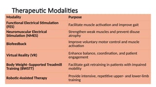 Therapeutic Modalities
Modality Purpose
Functional Electrical Stimulation
(FES)
Facilitate muscle activation and improve gait
Neuromuscular Electrical
Stimulation (NMES)
Strengthen weak muscles and prevent disuse
atrophy
Biofeedback
Improve voluntary motor control and muscle
activation
Virtual Reality (VR)
Enhance balance, coordination, and patient
engagement
Body Weight–Supported Treadmill
Training (BWSTT)
Facilitate gait retraining in patients with impaired
mobility
Robotic-Assisted Therapy
Provide intensive, repetitive upper- and lower-limb
training
 