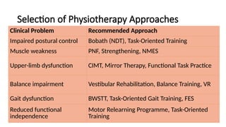 Selection of Physiotherapy Approaches
Clinical Problem Recommended Approach
Impaired postural control Bobath (NDT), Task-Oriented Training
Muscle weakness PNF, Strengthening, NMES
Upper-limb dysfunction CIMT, Mirror Therapy, Functional Task Practice
Balance impairment Vestibular Rehabilitation, Balance Training, VR
Gait dysfunction BWSTT, Task-Oriented Gait Training, FES
Reduced functional
independence
Motor Relearning Programme, Task-Oriented
Training
 