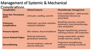 Management of Systemic & Mechanical
Complications
Complication Clinical Features Physiotherapy Management
Deep Vein Thrombosis
(DVT)
Limb pain, swelling, warmth
Early mobilization*, ankle pumps,
compression devices (as
prescribed)
Pulmonary
Complications
Atelectasis, secretion retention,
reduced ventilation
Breathing exercises, incentive
spirometry, chest physiotherapy,
early ambulation
Pressure Injuries Skin redness, tissue breakdown Regular repositioning, pressure-
relieving surfaces, skin inspection
Cancer-Related Fatigue
Reduced endurance,
generalized weakness
Energy conservation, graded
aerobic exercise, pacing
Deconditioning Muscle weakness, reduced
exercise tolerance
Progressive strengthening,
endurance training, functional
mobility
 