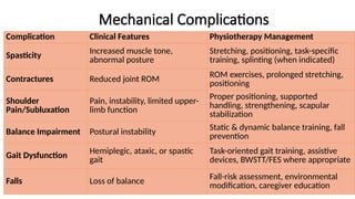 Mechanical Complications
Complication Clinical Features Physiotherapy Management
Spasticity Increased muscle tone,
abnormal posture
Stretching, positioning, task-specific
training, splinting (when indicated)
Contractures Reduced joint ROM
ROM exercises, prolonged stretching,
positioning
Shoulder
Pain/Subluxation
Pain, instability, limited upper-
limb function
Proper positioning, supported
handling, strengthening, scapular
stabilization
Balance Impairment Postural instability Static & dynamic balance training, fall
prevention
Gait Dysfunction Hemiplegic, ataxic, or spastic
gait
Task-oriented gait training, assistive
devices, BWSTT/FES where appropriate
Falls Loss of balance
Fall-risk assessment, environmental
modification, caregiver education
 