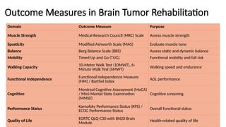 Outcome Measures in Brain Tumor Rehabilitation
Domain Outcome Measure Purpose
Muscle Strength Medical Research Council (MRC) Scale Assess muscle strength
Spasticity Modified Ashworth Scale (MAS) Evaluate muscle tone
Balance Berg Balance Scale (BBS) Assess static and dynamic balance
Mobility Timed Up and Go (TUG) Functional mobility and fall risk
Walking Capacity
10-Meter Walk Test (10MWT), 6-
Minute Walk Test (6MWT)
Walking speed and endurance
Functional Independence
Functional Independence Measure
(FIM) / Barthel Index
ADL performance
Cognition
Montreal Cognitive Assessment (MoCA)
/ Mini-Mental State Examination
(MMSE)
Cognitive screening
Performance Status
Karnofsky Performance Status (KPS) /
ECOG Performance Status
Overall functional status
Quality of Life
EORTC QLQ-C30 with BN20 Brain
Module
Health-related quality of life
 