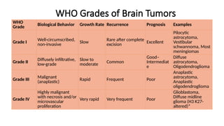 WHO Grades of Brain Tumors
WHO
Grade
Biological Behavior Growth Rate Recurrence Prognosis Examples
Grade I Well-circumscribed,
non-invasive Slow Rare after complete
excision Excellent
Pilocytic
astrocytoma,
Vestibular
schwannoma, Most
meningiomas
Grade II Diffusely infiltrative,
low-grade
Slow to
moderate Common
Good–
Intermediat
e
Diffuse
astrocytoma,
Oligodendroglioma
Grade III
Malignant
(anaplastic) Rapid Frequent Poor
Anaplastic
astrocytoma,
Anaplastic
oligodendroglioma
Grade IV
Highly malignant
with necrosis and/or
microvascular
proliferation
Very rapid Very frequent Poor
Glioblastoma,
Diffuse midline
glioma (H3 K27-
altered)*
 