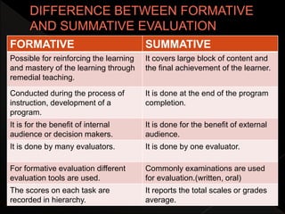 FORMATIVE SUMMATIVE
Possible for reinforcing the learning
and mastery of the learning through
remedial teaching.
It covers large block of content and
the final achievement of the learner.
Conducted during the process of
instruction, development of a
program.
It is done at the end of the program
completion.
It is for the benefit of internal
audience or decision makers.
It is done for the benefit of external
audience.
It is done by many evaluators. It is done by one evaluator.
For formative evaluation different
evaluation tools are used.
Commonly examinations are used
for evaluation.(written, oral)
The scores on each task are
recorded in hierarchy.
It reports the total scales or grades
average.
 