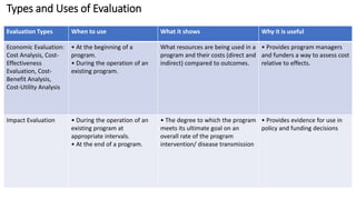 Types and Uses of Evaluation
Evaluation Types When to use What it shows Why it is useful
Economic Evaluation:
Cost Analysis, Cost-
Effectiveness
Evaluation, Cost-
Benefit Analysis,
Cost-Utility Analysis
• At the beginning of a
program.
• During the operation of an
existing program.
What resources are being used in a
program and their costs (direct and
indirect) compared to outcomes.
• Provides program managers
and funders a way to assess cost
relative to effects.
Impact Evaluation • During the operation of an
existing program at
appropriate intervals.
• At the end of a program.
• The degree to which the program
meets its ultimate goal on an
overall rate of the program
intervention/ disease transmission
• Provides evidence for use in
policy and funding decisions
 
