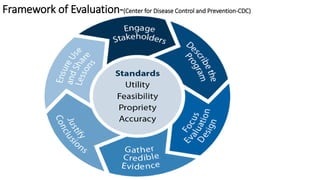 Framework of Evaluation-(Center for Disease Control and Prevention-CDC)
 