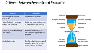 Different Between Research and Evaluation
Research Evaluation
Produces generalizable
knowledge
Judges merit or worth
Scientific inquiry based on
intellectual curiosity
Policy and program interests
of stakeholders paramount
Advances broad knowledge
and theory
Provides information for
decision-making on specific
program
Controlled setting Conducted within settings of
changing actors, priorities,
resources and timelines
 