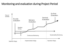 Monitoring and evaluation during Project Period
Ex-ante
evaluation
Baseline
Survey
Selection Stage Implementation Stage Operation Stage
Mid-term
Evaluation
Terminal
Evaluation
Ex-Post
Evaluation
Continuous Monitoring Sustainability Monitoring
Flow of
benefits
 