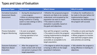 Types and Uses of Evaluation
Evaluation Types When to use What it shows Why it is useful
Formative Evaluation
Assessment Needs
Assessment
• During the development of
a new program.
• When an existing program is
being modified or is being
used in a new setting or with a
new population.
• Whether the proposed program
elements are likely to be needed,
understood, and accepted by the
population we want to reach.
• The extent to which an
evaluation is possible, based on
the goals and objectives.
• It allows for modifications to
be made to the plan before full
implementation begins.
• Maximizes the likelihood that
the program will succeed.
Process Evaluation
Program Monitoring
• As soon as program
implementation begins.
• During operation of an
existing program.
How well the program is working.
• The extent to which the program
is being implemented as designed.
• Whether the program is
accessible an acceptable to its
target population.
• Provides an early warning for
any problems that may occur.
• Allows programs to monitor
how well their program plans
and activities are working.
Outcome Evaluation
Objectives-Based
Evaluation
• After the program has
made contact with at least
one person or group in the
target population
• The degree to which the program
is having an effect on the target
population’s behaviors.
• Tells whether the program is
being effective in meeting it’s
objectives.
 