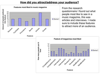 How did you attract/address your audience?
                                          Features most liked in music magazine
                                                                                                                                                From the research
Amount of people prefered




                            18                                                                                                                  questionnaire I found out what
                            16
                            14                                                                                                                  people most like to see in a
      this feature




                            12
                            10
                                                                                                                                                music magazine, this was
                                                                                                                               Series1
                             8
                             6
                                                                                                                                                articles and interviews. I made
                             4
                             2
                                                                                                                                                sure to include these features
                             0                                                                                                                  to attract more of an audience.
                                     s




                                                                               es
                                                                    ds
                                                            ns




                                                                                                             p
                                                es
                                    w




                                                                                                           si
                                                                             cl
                                                                     n
                                                           io
                                 ie



                                            at




                                                                                                         os
                                                                  Ba



                                                                              ti
                                                        ot
                             ev



                                           D




                                                                           Ar



                                                                                                        G
                                                       m
                                           ur
                            R




                                                        o
                                         To



                                                     Pr




                                                                 Feature
                                                                               How many people put it                          Feature of magazines most liked

                                                                                                                   12
                                                                                                                   10
                                                                                                                    8
                                                                                       here




                                                                                                                    6                                                          Series1
                                                                                                                    4
                                                                                                                    2
                                                                                                                    0




                                                                                                                                                                           d
                                                                                                                                                                         st
                                                                                                                                                  rd




                                                                                                                                                                           t
                                                                                                                                        st




                                                                                                                                                                          d
                                                                                                                      t




                                                                                                                                                                        1s
                                                                                                                               d
                                                                                                                   1s




                                                                                                                                                                        3r




                                                                                                                                                                       3r
                                                                                                                                                              1
                                                                                                                                          1
                                                                                                                             3r




                                                                                                                                                    3

                                                                                                                                                           ws




                                                                                                                                                                     ds
                                                                                                                                       ws




                                                                                                                                                                     ws




                                                                                                                                                                     ds
                                                                                                                                                 ws
                                                                                                                 ns

                                                                                                                          ns




                                                                                                                                                                  an

                                                                                                                                                                  an
                                                                                                                                                        ie
                                                                                                                                    ie
                                                                                                               itio




                                                                                                                                                                 vie
                                                                                                                                              ie
                                                                                                                        itio




                                                                                                                                                      v
                                                                                                                                 rv

                                                                                                                                           rv




                                                                                                                                                               wB

                                                                                                                                                               wB
                                                                                                                                                   Re
                                                                                                               t




                                                                                                                                                              Re
                                                                                                                         t

                                                                                                                               te
                                                                                                            pe




                                                                                                                                         te
                                                                                                                      pe




                                                                                                                                                            Ne
                                                                                                                               In




                                                                                                                                                            Ne
                                                                                                                                       In
                                                                                                           m

                                                                                                                    m
                                                                                                        Co

                                                                                                                 Co




                                                                                                                                                          Feature
 