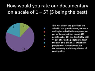 How would you rate our documentary
on a scale of 1 – 5? (5 being the best)
      scale
      00
           3          This was one of the questions we
  5               1   asked in our questionnaire, we were
                  2   really pleased with the response we
                      got as the majority of people (18
                  3
                      people out of 26) rated us highly with
                  4   “4 out of 5” and 5 people rated it at
                  5   the best of “5 out of 5”. This shows
                      people must have enjoyed our
           18         documentary and thought it was of
                      good quality.
 