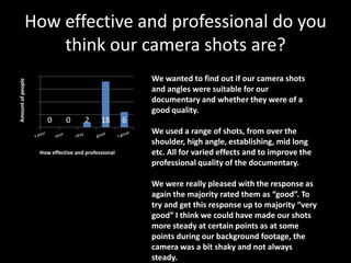 How effective and professional do you
                    think our camera shots are?
                           Series 1
Amount of peopleitle




             20                                             We wanted to find out if our camera shots
             15                                             and angles were suitable for our
             10                                             documentary and whether they were of a
              5                                             good quality.
                         0      0      2     18      6
              0                                             We used a range of shots, from over the
                        very poor okay good very            shoulder, high angle, establishing, mid long
                       How effective and professionalgood
                       poor                                 etc. All for varied effects and to improve the
                                                            professional quality of the documentary.

                                                            We were really pleased with the response as
                                                            again the majority rated them as “good”. To
                                                            try and get this response up to majority “very
                                                            good” I think we could have made our shots
                                                            more steady at certain points as at some
                                                            points during our background footage, the
                                                            camera was a bit shaky and not always
                                                            steady.
 