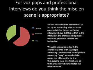 For vox pops and professional
interviews do you think the mise en
        scene is appropriate?
     Column1
                              For our interviews we did our best to
               not very
                  Not very
                              set up an interesting mise en scene
                              appropriate for the person being
                 professional interviewed. We did this so that in the
               professiona
                              interviews the professional opinions
               l
                              would be proven as reliable and
               very
                 very
                              believable.

                             We were again pleased with the
                             overall response with 16 people
                             answering “professional” and 9 people
                             answering “very” we reached the
                             upper end of being the best at
                             this, judging from this feedback, so I
                             think we achieved our aims for the
                             mise en scene.
 
