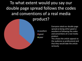 To what extent would you say our
double page spread follows the codes
   and conventions of a real media
              product?
                             Everyone rated our double page
                             spread as being either good or
                 excellent   excellent at following the codes
                 good        and conventions of a real media
                             product.
                 poor
                             This shows the article appeals to
                             the audience as professional and
                             that they would take the article
                             seriously.
 