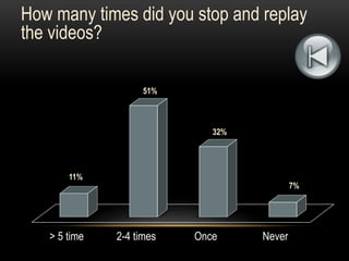 How many times did you stop and replay 
the videos? 
11% 
51% 
32% 
> 5 time 2-4 times Once Never 
7% 
 