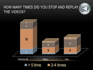 HOW MANY TIMES DID YOU STOP AND REPLAY 
THE VIDEOS? 
11 
32 
8 
Percentage of Student 
8 
9 9 
1 1 
Watched All Most Few 
13 
0 
1 
3 
> 5 time 2-4 times 
 