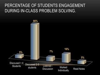 PERCENTAGE OF STUDENTS ENGAGEMENT 
DURING IN-CLASS PROBLEM SOLVING. 
Disccused > 4 
Students 
Discussed 2-3 
students 
Listened - 
Discussion 
Worked 
Individually 
Read Notes 
5% 
66% 
16% 
7% 
5% 
Total – 77 students 
 