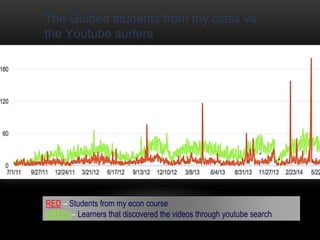 The Guided students from my class vs. 
the Youtube surfers 
RED – Students from my econ course 
GREEN– Learners that discovered the videos through youtube search 
 