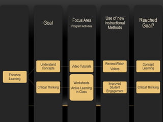 Reached 
Goal? 
Use of new 
instructional 
Methods 
Focus Area 
Program Activities 
Goal 
Enhance 
Learning 
Understand 
Concepts 
Video Tutorials 
Review/Watch 
Videos 
Concept 
Learning 
Critical Thinking 
Worksheets 
Active Learning 
in Class 
Improved 
Student 
Engagement 
Critical Thinking 
 