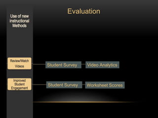 Evaluation 
Student Survey 
Student Survey 
Video Analytics 
Worksheet Scores 
 