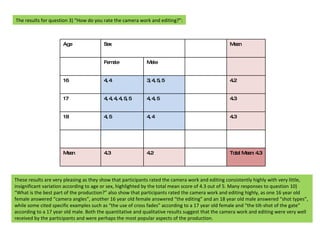 The results for question 3) “How do you rate the camera work and editing?”: These results are very pleasing as they show that participants rated the camera work and editing consistently highly with very little, insignificant variation according to age or sex, highlighted by the total mean score of 4.3 out of 5. Many responses to question 10) “What is the best part of the production?” also show that participants rated the camera work and editing highly, as one 16 year old female answered “camera angles”, another 16 year old female answered “the editing” and an 18 year old male answered “shot types”, while some cited specific examples such as “the use of cross fades” according to a 17 year old female and “the tilt-shot of the gate” according to a 17 year old male. Both the quantitative and qualitative results suggest that the camera work and editing were very well received by the participants and were perhaps the most popular aspects of the production.  Age Sex Mean Female Male 16 4, 4 3, 4, 5, 5 4.2 17 4, 4, 4, 4, 5, 5 4, 4, 5 4.3 18 4, 5 4, 4 4.3 Mean 4.3 4.2 Total Mean: 4.3 